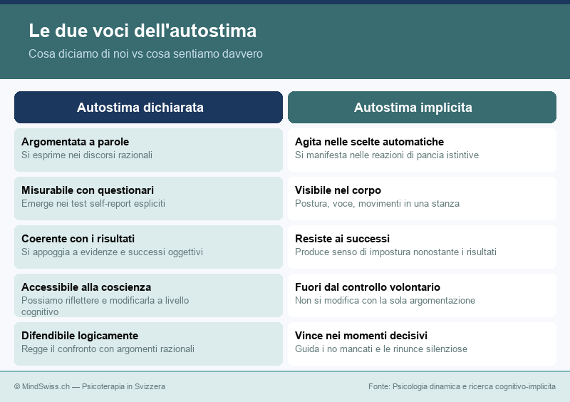 Infografica: Le due voci dell'autostima — Costruire autostima: il lavoro che parte da dentro